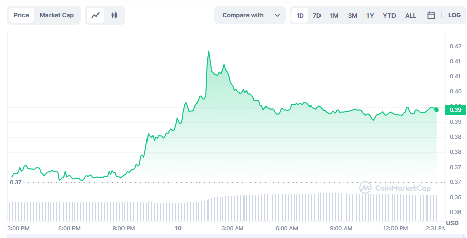 Čini se da token SingularityNET-a čeka dobar tržišni dan usred nedavnih aktivnosti na mreži.