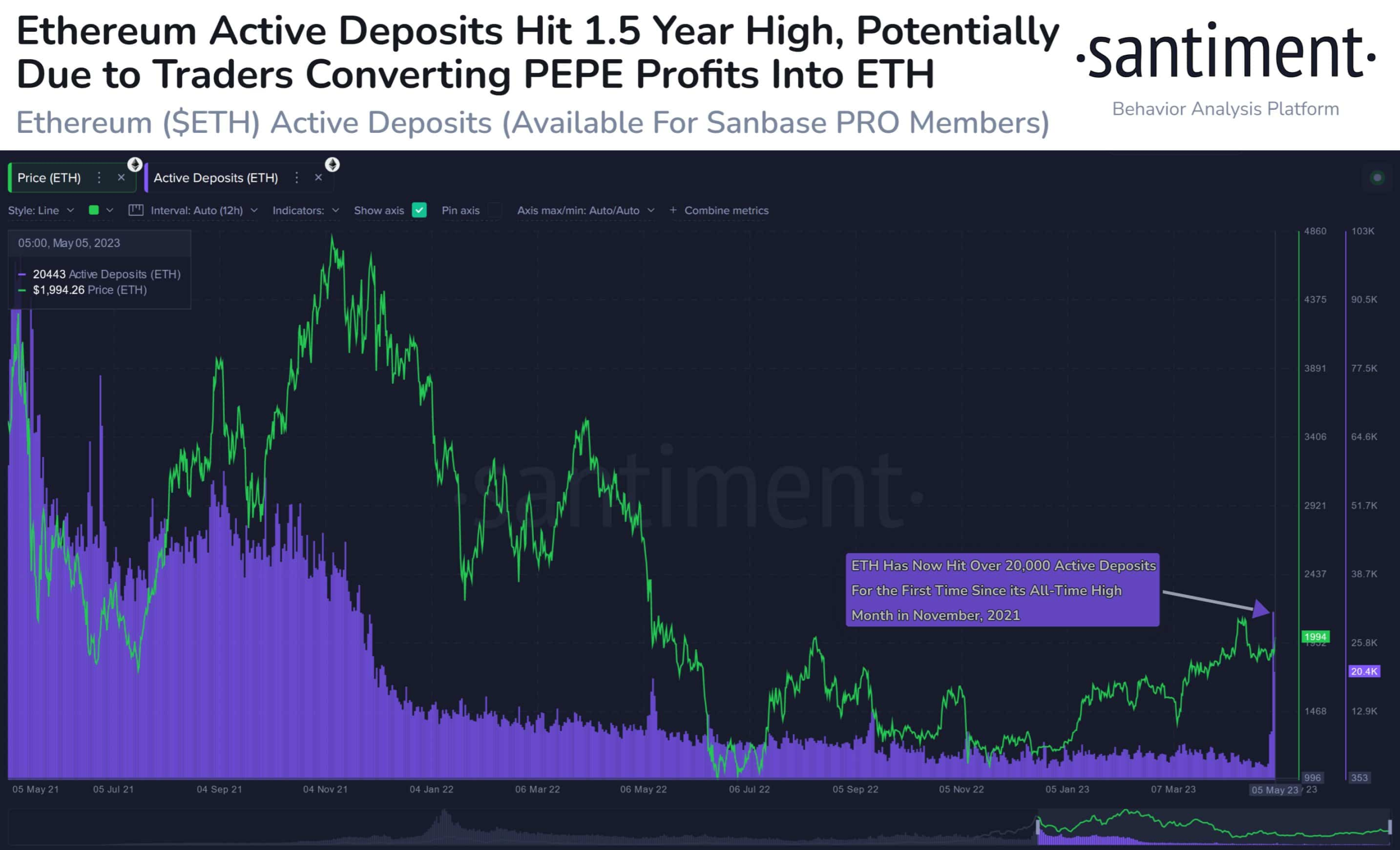Cijena Ethereuma (ETH) porasla je za više od 3,56% u posljednja 24 sata, što dovodi do napda na razinu od 2000 USD. U trenutku pisanja, ETH se trguje po 1.966 dolara s tržišnom kapitalizacijom od 236 milijardi dolara.