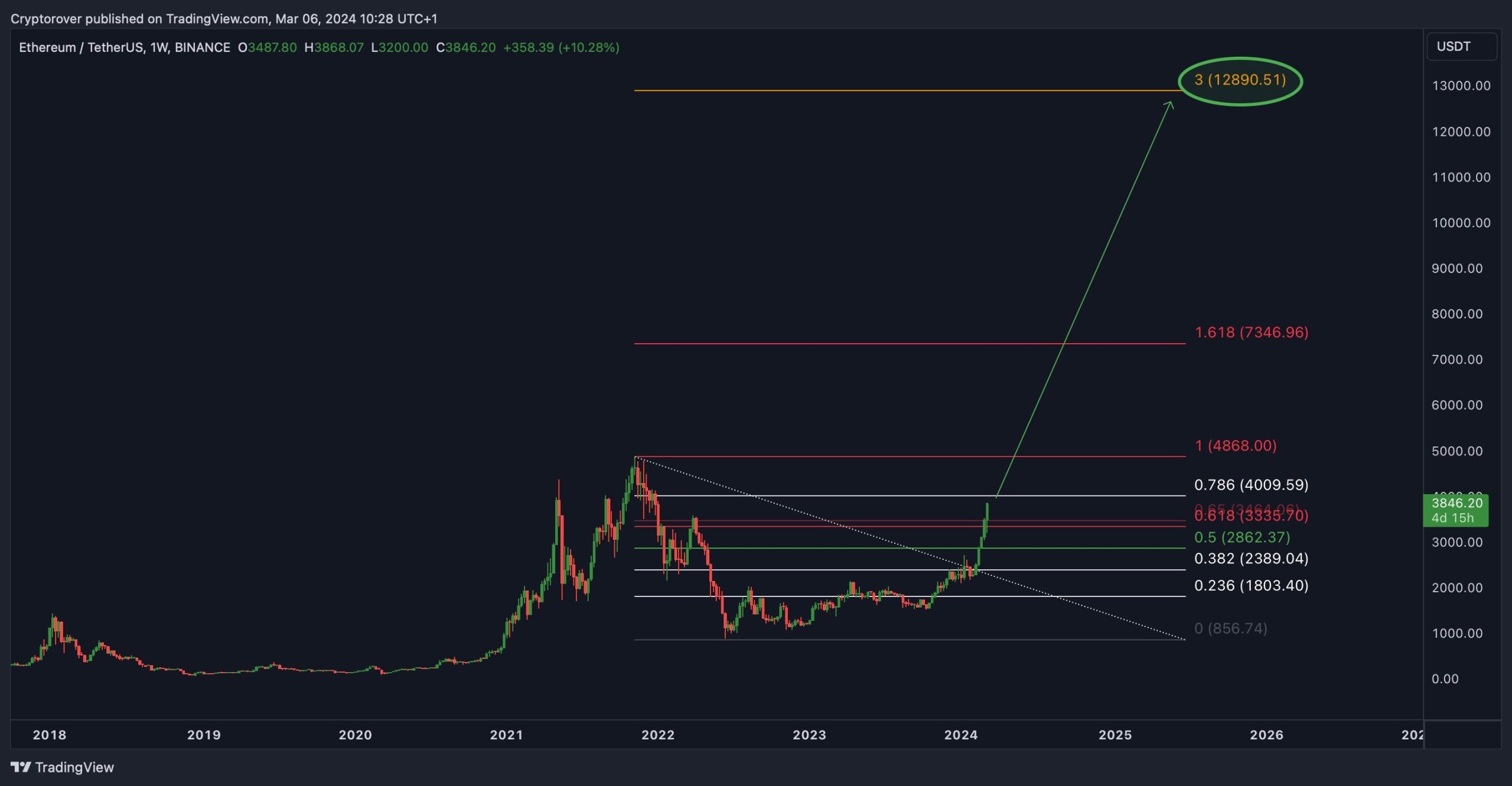 Ethereum je postigao značajan uspjeh, dosegnuvši svoju najvišu razinu cijene od prosinca 2021. godine, dosegnuvši 4.012 dolara.